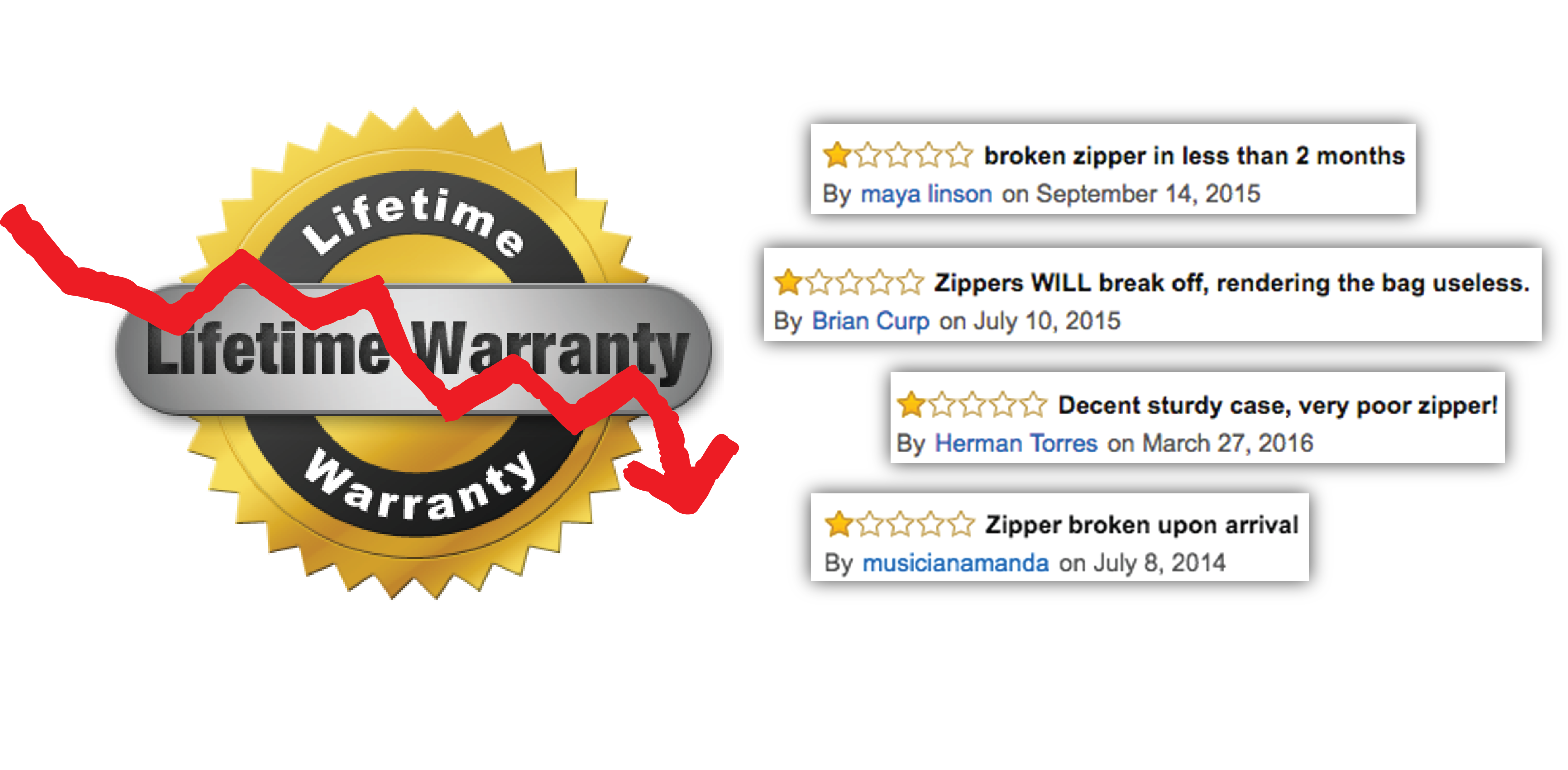 no more zipper woes, zipper warranty, or bad reviews
